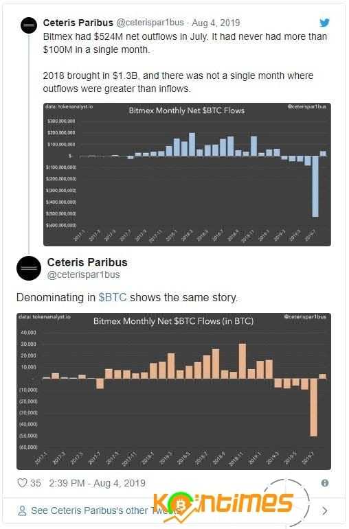 Temmuz Ayında BitMEX 'den 524 Milyon Dolarlık Bitcoin Çekildi