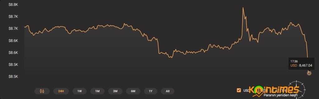 Bitcoin Fiyatı Aniden 8400 Doların Altına Düştü