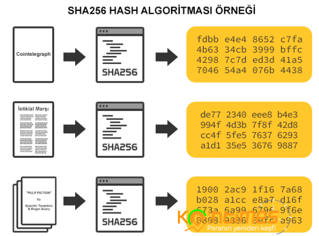 sha-256 nedir? bitcoin'de nasıl kullanılır? 3
