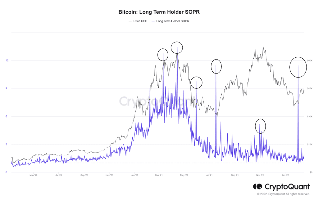 bitcoin-long-term-holder-sopr