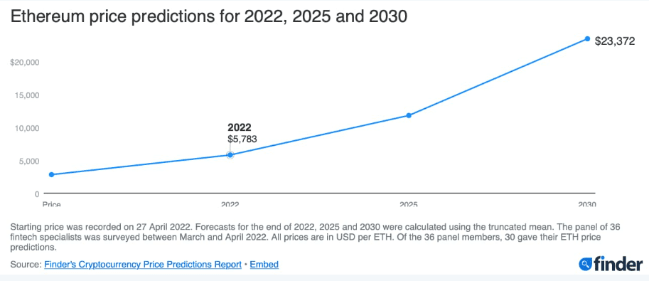 ünlü analist ethereum'un 2022'nin sonuna kadar 5.700 doların üzerine çıkacağını öngörüyor 1